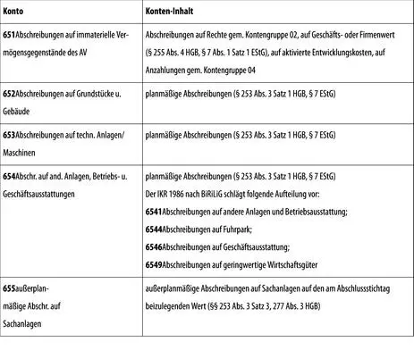 b auf Vermögensgegenstände des Umlaufvermögens soweit diese die in der - фото 173