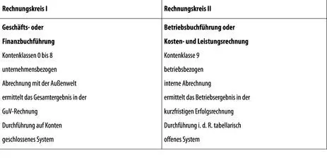 ABB 2 Gegenüberstellung der Kontenrahmen 141Die DATEV - фото 97