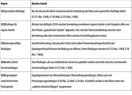 IV GewinnvortragVerlustvortrag Ergebnisverwendung V - фото 135