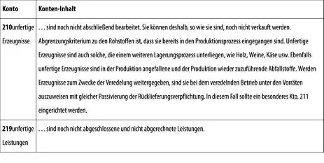 3 Fertige Erzeugnisse und Waren 4 Geleistete Anzahlungen - фото 119