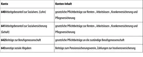 Aufwendungen für Altersversorgung DavonPosten gem 275 Abs 2 HGB - фото 170