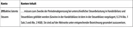 E Aktiver Unterschiedsbetrag aus der Vermögensverrechnung Passivseite der - фото 131