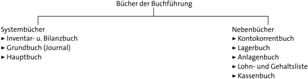 110Zumindest die Kapitalgesellschaften buchen immer nach dem System der - фото 76