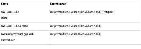 7 Verbindlichkeiten gegenüber Unternehmen mit denen ein - фото 147