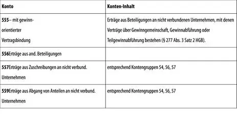 10 Erträge aus anderen Wertpapieren und Ausleihungen des Finanzanlagevermögens - фото 160