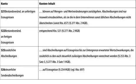 3 Andere aktivierte Eigenleistungen 4 Sonstige betriebliche Erträge - фото 155