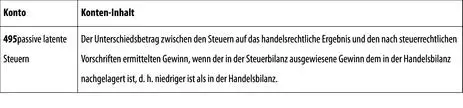 Gewinn und Verlustrechnung 275 Abs 2 HGB 149 Klasse 5 Erträge 1 - фото 152