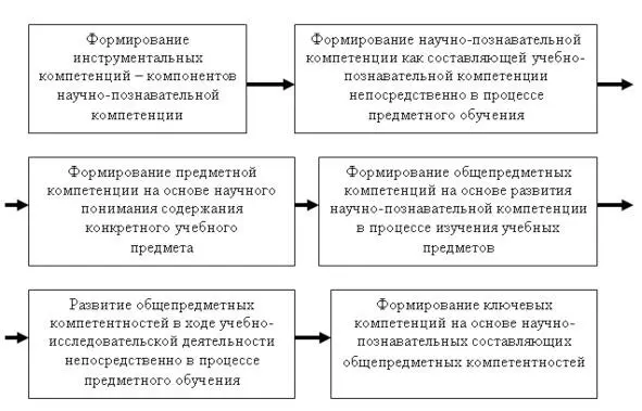 Рис 22 Схема процесса системного формирования ключевых компетенций с учетом - фото 4