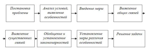 Выявленная таким образом структура вполне отражает дидактический принцип - фото 8