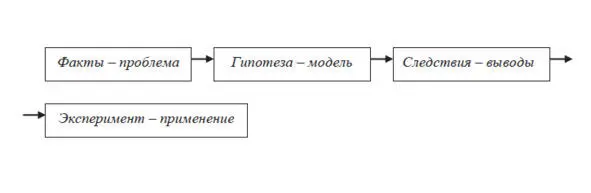Данный принцип вытекающий из теории познания сформулированной А Эйнштейном - фото 9
