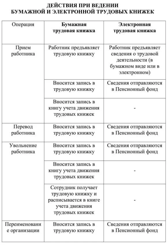 От сведений в бумажной трудовой книжке информация в ЭТК практически ничем не - фото 4