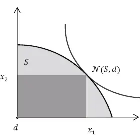 FIGURA 2 SOLUCIÓN NASH DE NEGOCIACIÓN Así para que una asignación cumpla los - фото 5