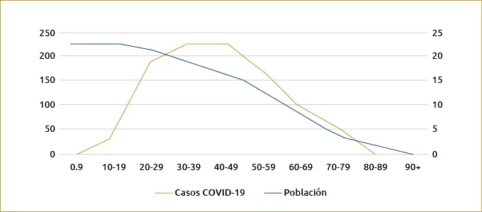 Gráfica 2 México 2020 Casos de COVID19 y población millones por grupo de - фото 33