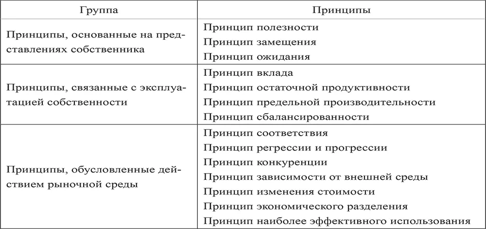 Рассмотрим каждую группу принципов более детально 1 Принципы основанные на - фото 4