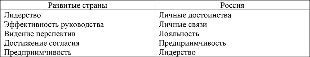 Основными характеристиками сильных менеджеров российских фирм считают - фото 5
