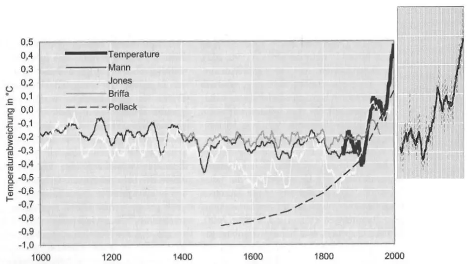 Abb 58 Temperaturen der letzten 1000 Jahre nördliche Halbkugel nach - фото 17