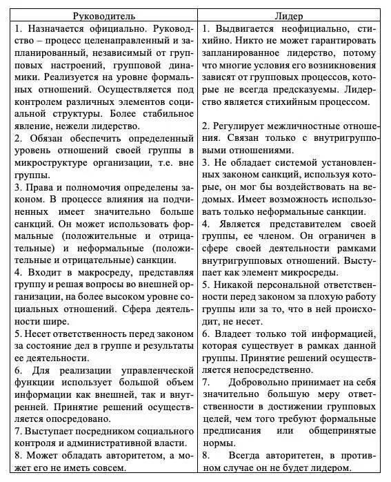 Из таблицы видно что существуют принципиальные различия между руководителем и - фото 3