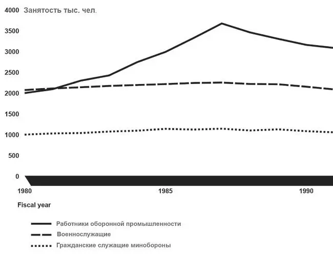 Рис 13 Занятость в оборонной сфере США в 19801990 гг 11 Ibid P 13 - фото 3