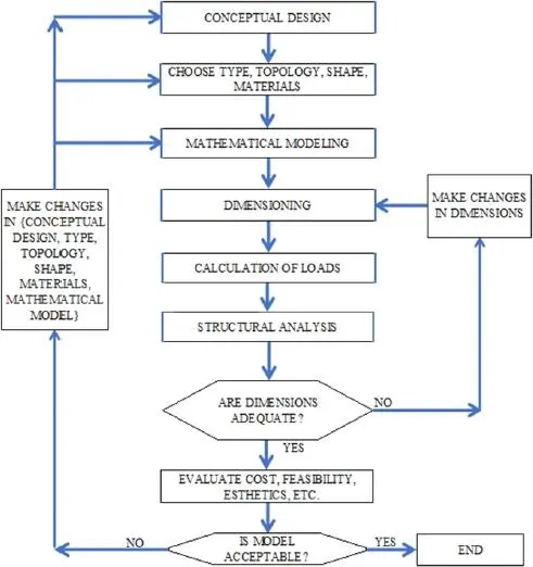 Figure 11 General flowchart for structural design In the beginning the - фото 4