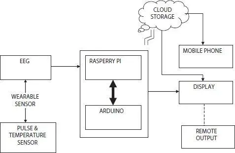 Figure 15 Proposed block diagram 141 Components Used Arduino Uno - фото 6