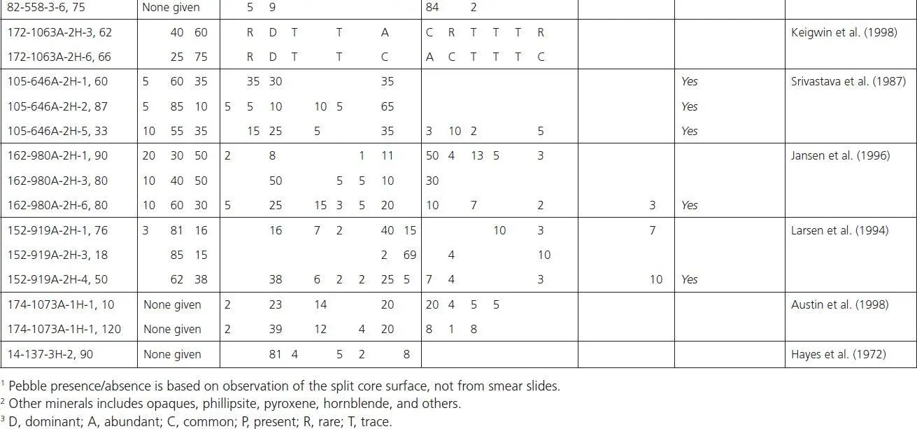 Part 24 Seafloor Sediment Synthesis 1 Use the following color scheme to - фото 18