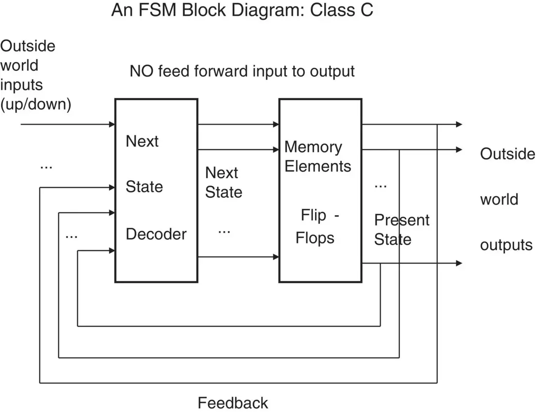 Figure 15 Block diagram of a Class C state machine structure This - фото 10