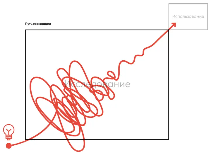 ИССЛЕДОВАНИЕ Пять мифов об инновациях Процесс исследования новых бизнесидей - фото 33