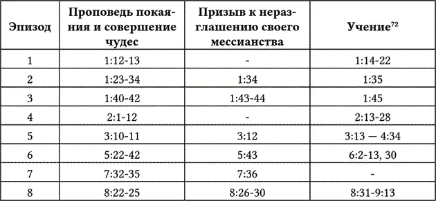 Восхождение в Иерусалим Мк 1033 изображается евангелистом Марком как - фото 1