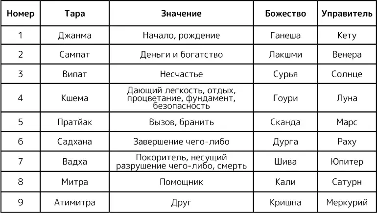 С помощью данной таблицы можно определить что несёт в нашу жизнь тот или иной - фото 2