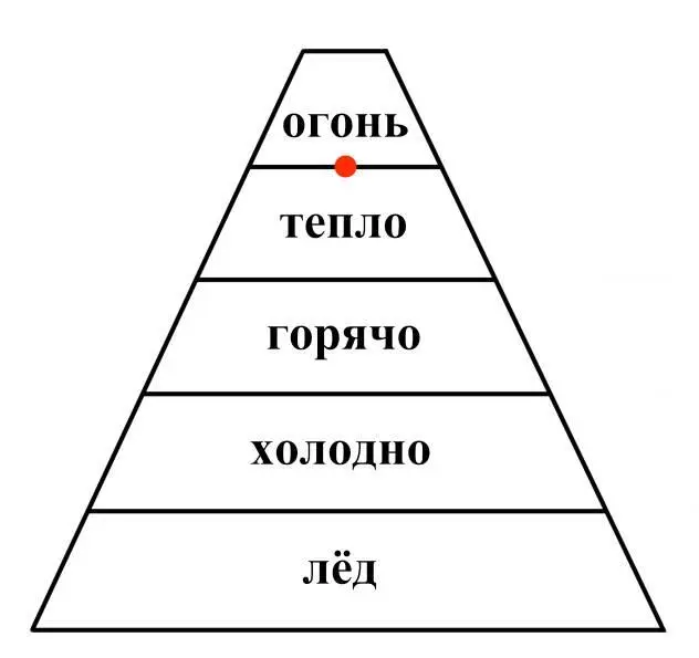 Красная точка между первым и вторым блоком это точка продаж ниже продаж не - фото 13