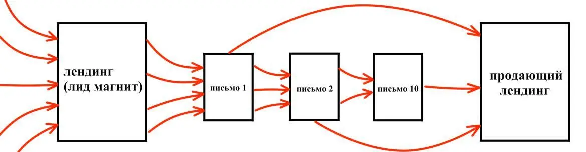 На данный момент подобная схема работает с очень простыми и недорогими - фото 9