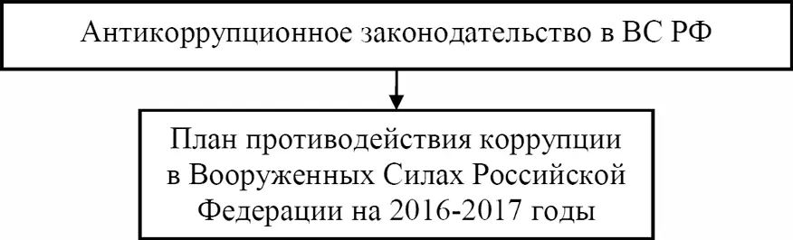 Рис 1 Антикоррупционное законодательство в ВС РФ Принятие и введение в - фото 1