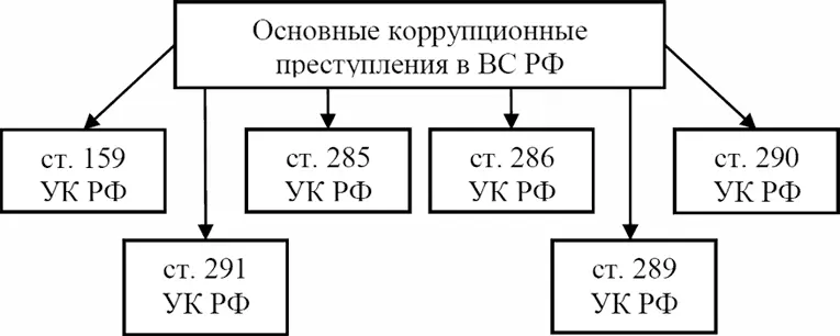 Рис 2 Основные коррупционные преступления в ВС РФ Первая разновидность - фото 2