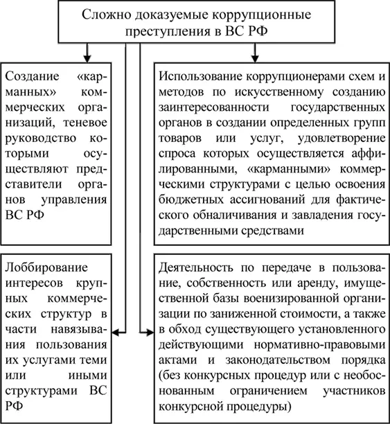 Рис 3 Сложно доказуемые коррупционные преступления в ВС РФ создание - фото 3