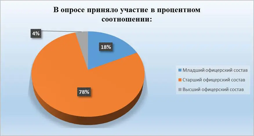 Рис 4 В опросе приняло участие в процентном соотношении Младший - фото 4