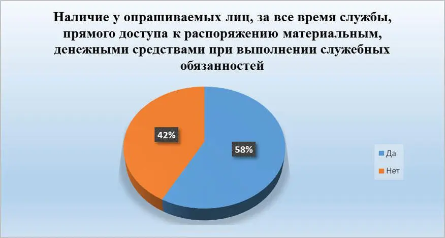 Рис 5 Наличие у опрашиваемых лиц за все время службы прямого доступа к - фото 5