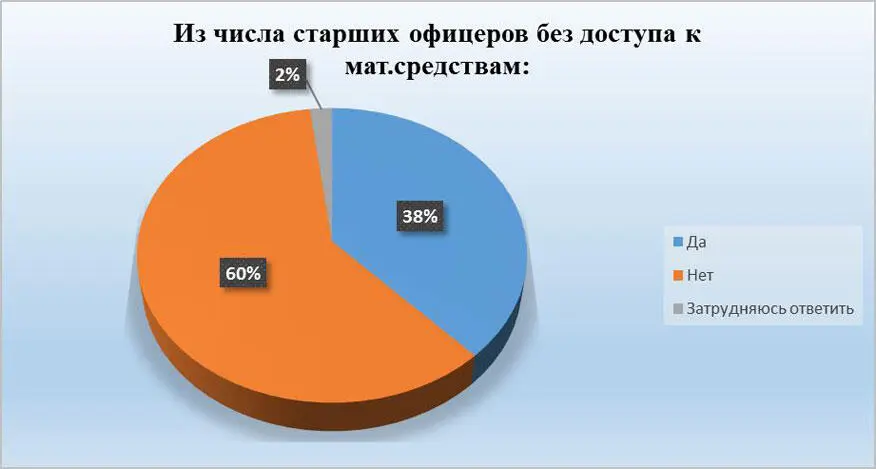 Рис 9 Из числа старших офицеров без доступа к мат средствам Да 38 - фото 9