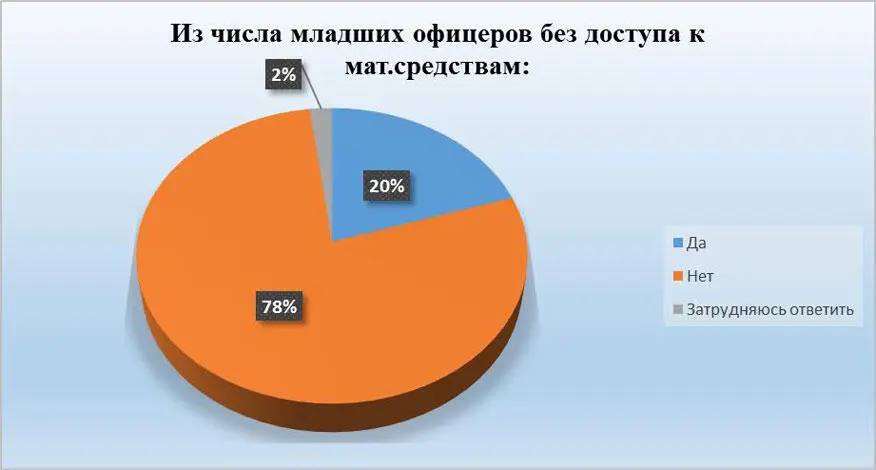 Рис 12 Из числа младших офицеров без доступа к мат средствам Да 20 - фото 12