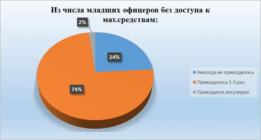 Рис 17 Из числа младших офицеров без доступа к мат средствам - фото 17