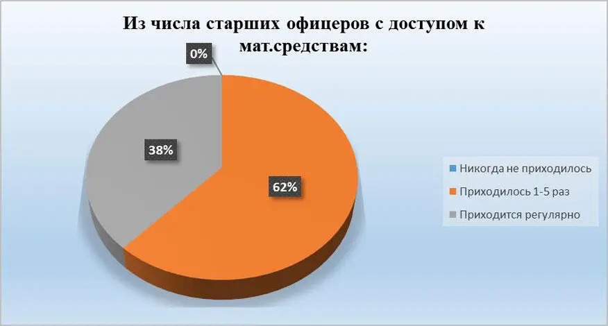 Рис 18 Из числа старших офицеров с доступом к мат средствам - фото 18