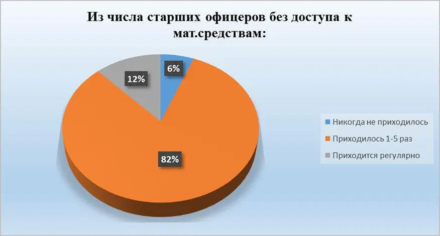 Рис 19 Из числа старших офицеров без доступа к мат средствам - фото 19