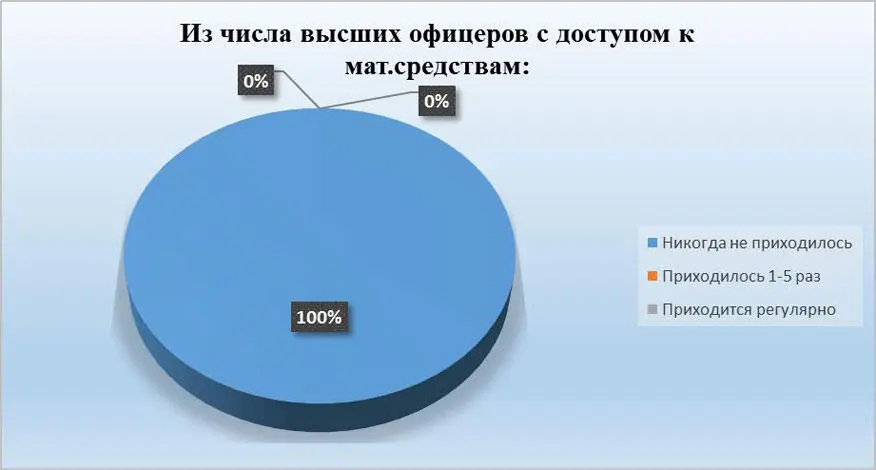 Рис 20 Из числа высших офицеров с доступом к мат средствам - фото 20