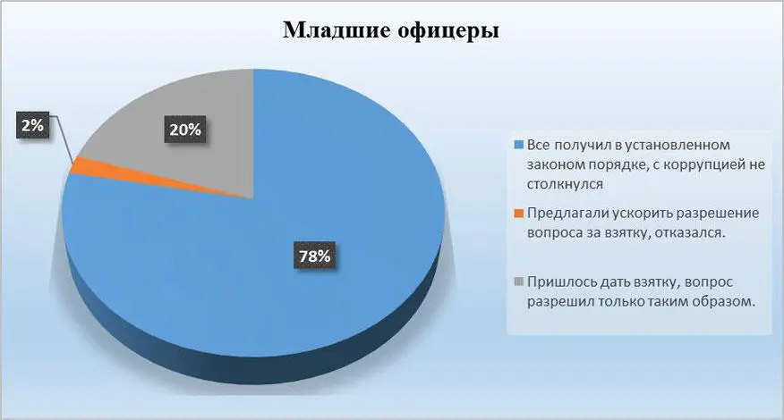 Рис 21 Младшие офицеры Все получил в установленном законом порядке с - фото 21