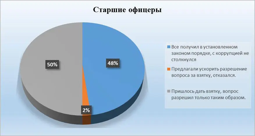 Рис 22 Старшие офицеры Все получил в установленном законом порядке с - фото 22
