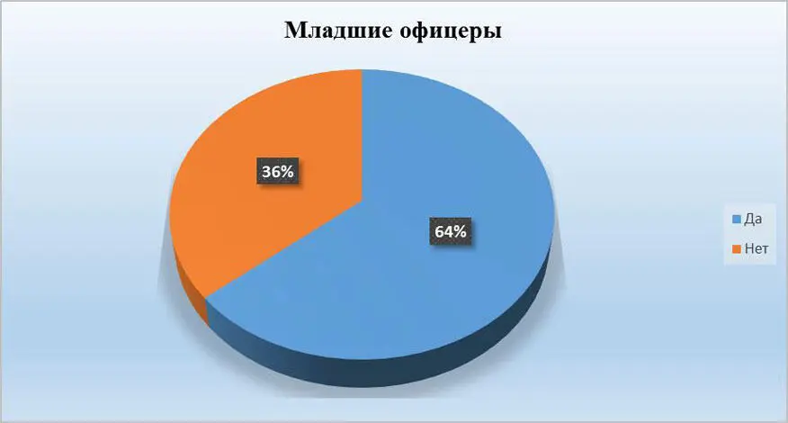 Рис 24 Младшие офицеры Да 64 Нет 36 Старшие офицеры - фото 24