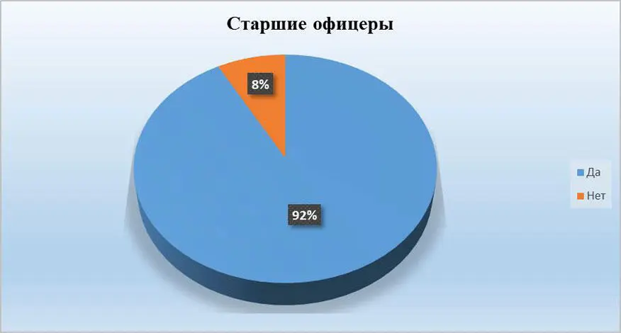 Рис 25 Старшие офицеры Да 92 Нет 8 Высший офицерский - фото 25