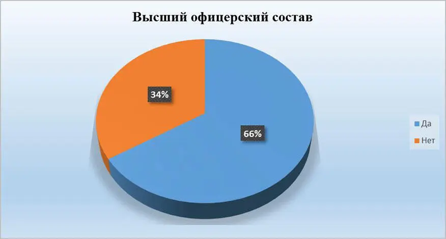 Рис 26 Высший офицерский состав Да 66 Нет 34 8 По - фото 26