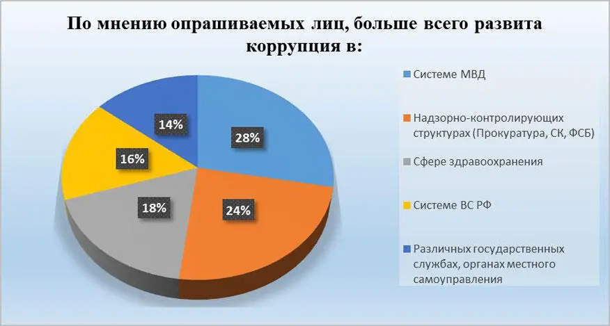 Рис 27 Где по мнению оправшиваемых лиц больше всего развита коррупция - фото 27
