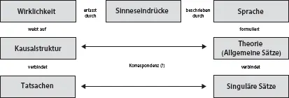Abb 1 Korrespondenztheorie der Wahrheit Quelle eigene Darstellung - фото 4
