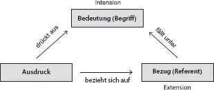 Abb 3 Odgensches Dreieck Quelle eigene Darstellung nach Føllesdal u a - фото 9